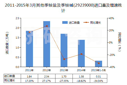 2011-2015年3月其他季銨鹽及季銨堿(29239000)進(jìn)口量及增速統(tǒng)計(jì)